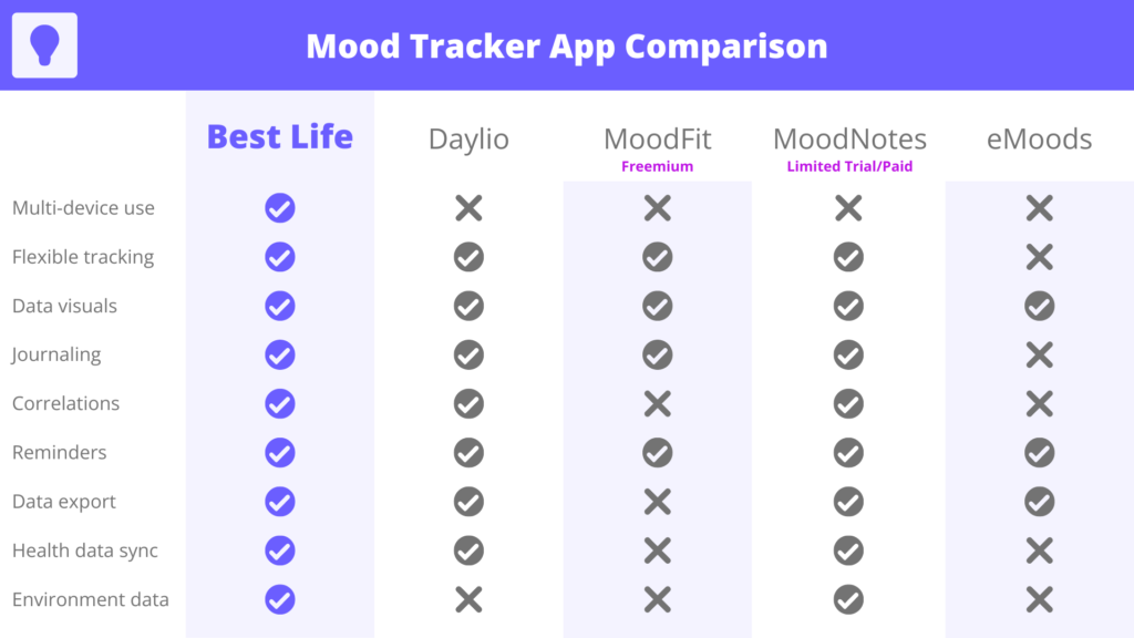 mood tracker app Best Life comparison chart between daylio moodfit moodnotes emoods