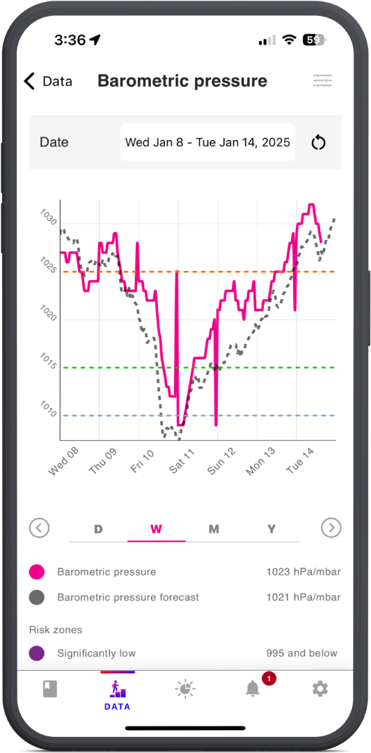 example medication management barometric pressure graph 1