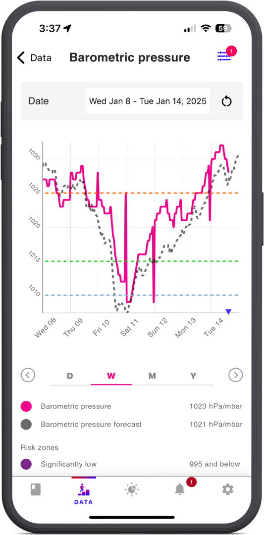 example medication management barometric pressure graph 2